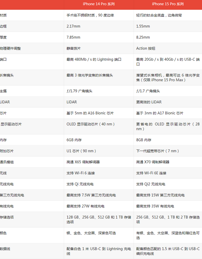 魏都苹果14pro维修店分享iPhone15Pro和iPhone14Pro比有哪些差异